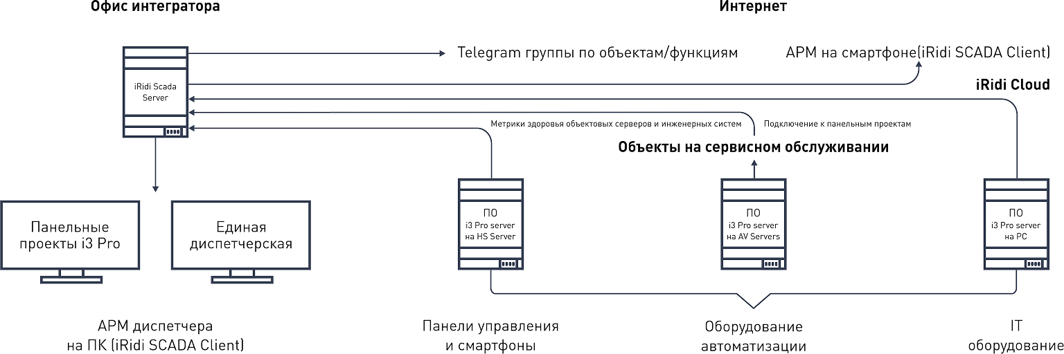 God's Eye service diagram with Russian labels